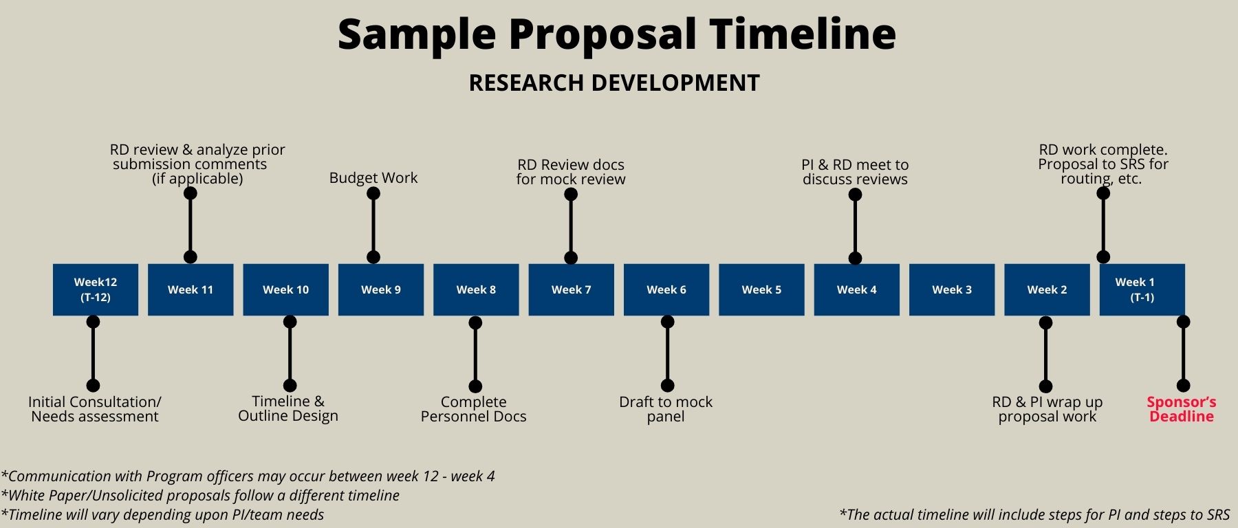 image shwing a timeline of steps taken for reasearch development. 